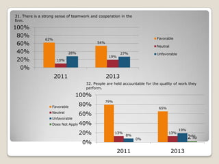 31. There is a strong sense of teamwork and cooperation in the
firm.

100%
80%
60%
40%
20%
0%

Favorable

62%

54%
28%

Neutral
27%

19%

10%

2011

Unfavorable

2013
32. People are held accountable for the quality of work they
perform.

100%
Favorable
Neutral
Unfavorable
Does Not Apply

80%

79%
65%

60%
40%
20%

13%

8%

0%
2011

13%

19%

0%

2013

2%

 