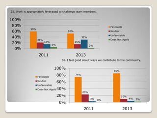 35. Work is appropriately leveraged to challenge team members.

100%
80%
60%
40%
20%
0%

Favorable

59%

Neutral

52%
21%

Unfavorable

31%
15%

Does Not Apply

15%

5%

2%

2011

2013
36. I feel good about ways we contribute to the community.

100%
Favorable
Neutral
Unfavorable
Does Not Apply

80%

85%
74%

60%
40%
20%

0%

23%
3%

2011

10%
0%

4%

2013

2%

 