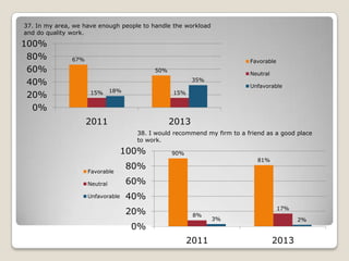 37. In my area, we have enough people to handle the workload
and do quality work.

100%
80%
60%
40%
20%
0%

67%

Favorable
50%

Neutral

35%
15%

18%

Unfavorable

15%

2011

2013
38. I would recommend my firm to a friend as a good place
to work.

100%
Favorable

90%
81%

80%

Neutral

60%

Unfavorable

40%
20%

17%
8%

0%
2011

3%

2%

2013

 