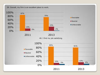 39. Overall, my firm is an excellent place to work.

100%
80%
60%
40%
20%
0%

87%
75%
Favorable
Neutral
Unfavorable

23%

13%

2%

0%

2011

2013
40. I find my job satisfying.

100%
Favorable

85%

81%

80%

Neutral

60%

Unfavorable

40%
20%

10%

5%

13%

0%
2011

2013

6%

 