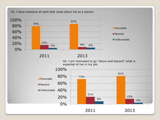 43. I have someone at work that cares about me as a person.

100%
80%
60%
40%
20%
0%

87%

79%

Favorable
Neutral
Unfavorable
15%

8%

5%

2011

6%

2013
44. I am motivated to go “above and beyond” what is
expected of me in my job.

100%
Favorable

80%

Neutral

72%

60%

Unfavorable

81%

40%
20%

21%
8%

15%
4%

0%
2011

2013

 