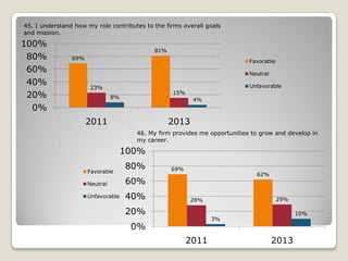 45. I understand how my role contributes to the firms overall goals
and mission.

100%
80%
60%
40%
20%
0%

81%
69%

Favorable
Neutral
Unfavorable

23%

15%

8%

4%

2011

2013
46. My firm provides me opportunities to grow and develop in
my career.

100%
Favorable

80%

Neutral

40%

62%

60%

Unfavorable

69%

29%

28%

20%

10%

3%

0%
2011

2013

 