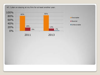 47. I plan on staying at my firm for at least another year.

100%
80%
60%
40%
20%
0%

85%

82%

Favorable
Neutral
Unfavorable

18%

13%
2%

0%

2011

2013

 