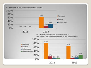 03. Everyone at my firm is treated with respect.

100%
80%

63%

60%

Favorable
Neutral

40%
20%

0%

Unfavorable

23%
13%
0%

0%

0%

2011

2013
04. My last performance evaluation was a
fair, tough, and thoughtful review of my performance.

100%
Favorable
Neutral
Unfavorable
Does Not Apply

80%

82%
67%

60%
40%
20%

0%

21%

13%
3%

2011

3%

4%

8%

2013

 