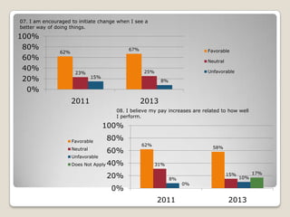 07. I am encouraged to initiate change when I see a
better way of doing things.

100%
80%
60%
40%
20%
0%

67%

62%

Favorable
Neutral

23%

Unfavorable

25%

15%

8%

2011

2013
08. I believe my pay increases are related to how well
I perform.

100%
Favorable
Neutral
Unfavorable
Does Not Apply

80%

60%
40%
20%

62%

58%

31%
8%

0%
2011

15%

10%

0%

2013

17%

 