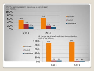 09. The communication I experience at work is open
and honest.

100%
80%
60%
40%
20%
0%

65%

Favorable

54%

Neutral
31%

Unfavorable

21%

15%

2011

13%

2013
10. I understand how I contribute to meeting the
needs of our clients.

100%
Favorable

94%

90%

80%

Neutral

60%

Unfavorable

40%
20%

5%

0%
2011

5%

2%

2013

4%

 