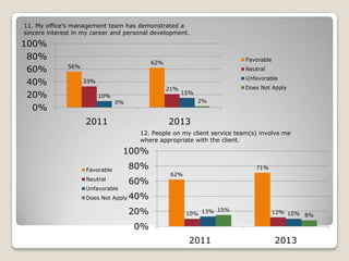 11. My office’s management team has demonstrated a
sincere interest in my career and personal development.

100%
80%
60%
40%
20%
0%

Favorable

62%

56%

Neutral
Unfavorable

33%
21%
10%

Does Not Apply

15%
2%

0%

2011

2013
12. People on my client service team(s) involve me
where appropriate with the client.

100%
Favorable
Neutral
Unfavorable
Does Not Apply

80%

60%

71%
62%

40%
20%

15%
10% 13%

12% 10%
8%

0%
2011

2013

 