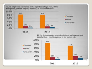 13. All employees are treated fairly, regardless of age, race, ethnic
background, gender, religion, disability, or sexual orientation.

100%
80%
60%
40%
20%
0%

82%

81%
Favorable
Neutral
Unfavorable
13%

12%

5%

2011

8%

2013
14. My firm provides me with the training and development
opportunities I need to succeed in my current job.

100%
Favorable

85%

80%

Neutral

60%

Unfavorable

71%

40%
20%

19%

13%

10%

3%

0%
2011

2013

 
