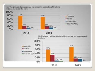 15. The projects I am assigned have realistic estimates of the time
it takes me to do the work.

100%
80%
60%
40%
20%
0%

77%

71%

Favorable
Neutral
Unfavorable

18%

17%
5%

0%

2011

Does Not Apply
10%

2%

2013
16. I believe I will be able to achieve my career objectives at
the firm.

100%
Favorable
Neutral
Unfavorable
Does Not Apply

80%

60%
40%
20%

71%
59%
33%

5%

0%
2011

15% 13%
3%

0%

2013

 