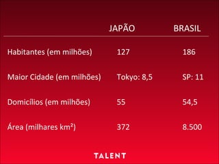 Habitantes (em milhões) 127  186  Maior Cidade (em milhões) Tokyo: 8,5 SP: 11 Domicílios (em milhões) 55 54,5 Área (milhares km²) 372 8.500 JAPÃO BRASIL 
