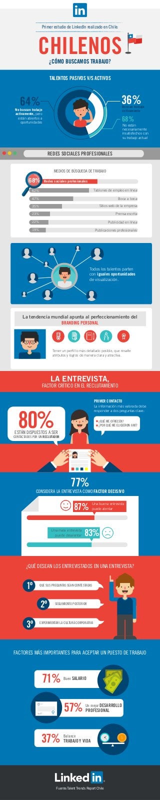 Primer estudio de LinkedIn realizado en Chile:
CHILENOS¿CÓMO BUSCAMOS TRABAJO?
La tendencia mundial apunta al perfeccionamiento del
BRANDING PERSONAL
TALENTOS PASIVOS V/S ACTIVOS
64%
80%
77%
1º
2º
3º
87%
36%
68%
Redes sociales profesionales68%68%
62%
47%
35%
23%
22%
19%
No buscan trabajo
activamente, pero
están abiertos a
oportunidades
No están
necesariamente
insatisfechos con
su trabajo actual
Tablones de empleo en línea
Boca a boca
Sitios web de la empresa
Prensa escrita
Publicidad en línea
Publicaciones profesionales
Tener un perfil lo más detallado posible, que resalte
atributos y logros de manera clara y atractiva.
LA ENTREVISTA,
FACTOR CRÍTICO EN EL RECLUTAMIENTO
FACTORES MÁS IMPORTANTES PARA ACEPTAR UN PUESTO DE TRABAJO
¿QUÉ DESEAN LOS ENTREVISTADOS EN UNA ENTREVISTA?
ESTÁN DISPUESTOS A SER
CONTACTADOS POR UN RECLUTADOR
CONSIDERA LA ENTREVISTA COMO FACTOR DECISIVO
Una buena entrevista
puede alentar
QUE SUS PREGUNTAS SEAN CONTESTADAS
SEGUIMIENTO POSTERIOR
EXPERIMENTAR LA CULTURA CORPORATIVA
71% Buen SALARIO
57% Un mejor DESARROLLO
PROFESIONAL
37% Balance
TRABAJO Y VIDA
Una mala entrevista
puede desalentar
¿QUÉ ME OFRECEN?
¿POR QUÉ ME ELIGIERON A MÍ?
MEDIOS DE BÚSQUEDA DE TRABAJO
REDES SOCIALES PROFESIONALES
Todos los talentos parten
con iguales oportunidades
de visualización.
PRIMER CONTACTO
La información más valorada debe
responder a dos preguntas clave:
83%
Fuente:Talent Trends Report Chile
Buscan trabajo
activamente
 