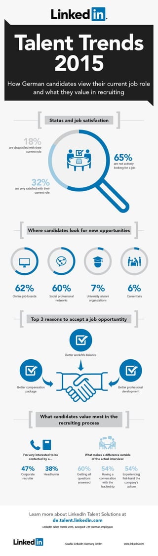 [Infografik] Talent Trends Report 2015