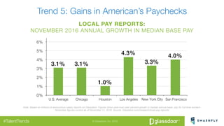 © Glassdoor, Inc. 2016#TalentTrends
Trend 5: Gains in American’s Paychecks
LOCAL PAY REPORTS:"
NOVEMBER 2016 ANNUAL GROWTH...