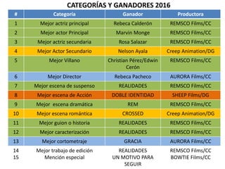 CATEGORÍAS Y GANADORES 2016
# Categoría Ganador Productora
1 Mejor actriz principal Rebeca Calderón REMSCO Films/CC
2 Mejor actor Principal Marvin Monge REMSCO Films/CC
3 Mejor actriz secundaria Rosa Salazar REMSCO Films/CC
4 Mejor Actor Secundario Nelson Ayala Creep Animation/DG
5 Mejor Villano Christian Pérez/Edwin
Cerón
REMSCO Films/CC
6 Mejor Director Rebeca Pacheco AURORA Films/CC
7 Mejor escena de suspenso REALIDADES REMSCO Films/CC
8 Mejor escena de Acción DOBLE IDENTIDAD SHEEP Films/DG
9 Mejor escena dramática REM REMSCO Films/CC
10 Mejor escena romántica CROSSED Creep Animation/DG
11 Mejor guion o historia REALIDADES REMSCO Films/CC
12 Mejor caracterización REALIDADES REMSCO Films/CC
13 Mejor cortometraje GRACIA AURORA Films/CC
14
15
Mejor trabajo de edición
Mención especial
REALIDADES
UN MOTIVO PARA
SEGUIR
REMSCO Films/CC
BOWTIE Films/CC
 