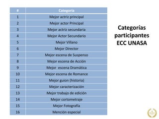Categorías
participantes
ECC UNASA
# Categoría
1 Mejor actriz principal
2 Mejor actor Principal
3 Mejor actriz secundaria
4 Mejor Actor Secundario
5 Mejor Villano
6 Mejor Director
7 Mejor escena de Suspenso
8 Mejor escena de Acción
9 Mejor escena Dramática
10 Mejor escena de Romance
11 Mejor guion (historia)
12 Mejor caracterización
13 Mejor trabajo de edición
14 Mejor cortometraje
15 Mejor Fotografía
16 Mención especial
 