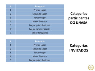 Categorías
participantes
DG UNASA
# Categoría
1 Primer Lugar
2 Segundo Lugar
3 Tercer Lugar
4 Mejor Director
5 Mejor guion (historia)
6 Mejor caracterización
7 Mejor Fotografía
# Categoría
1 Primer Lugar
2 Segundo Lugar
3 Tercer Lugar
4 Mejor Director
5 Mejor guion (historia)
Categorías
INVITADOS
 