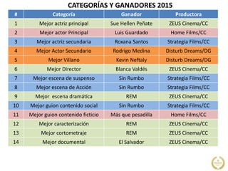 CATEGORÍAS Y GANADORES 2015
# Categoría Ganador Productora
1 Mejor actriz principal Sue Hellen Peñate ZEUS Cinema/CC
2 Mejor actor Principal Luis Guardado Home Films/CC
3 Mejor actriz secundaria Roxana Santos Strategia Films/CC
4 Mejor Actor Secundario Rodrigo Medina Disturb Dreams/DG
5 Mejor Villano Kevin Neftaly Disturb Dreams/DG
6 Mejor Director Blanca Valdés ZEUS Cinema/CC
7 Mejor escena de suspenso Sin Rumbo Strategia Films/CC
8 Mejor escena de Acción Sin Rumbo Strategia Films/CC
9 Mejor escena dramática REM ZEUS Cinema/CC
10 Mejor guion contenido social Sin Rumbo Strategia Films/CC
11 Mejor guion contenido ficticio Más que pesadilla Home Films/CC
12 Mejor caracterización REM ZEUS Cinema/CC
13 Mejor cortometraje REM ZEUS Cinema/CC
14 Mejor documental El Salvador ZEUS Cinema/CC
 