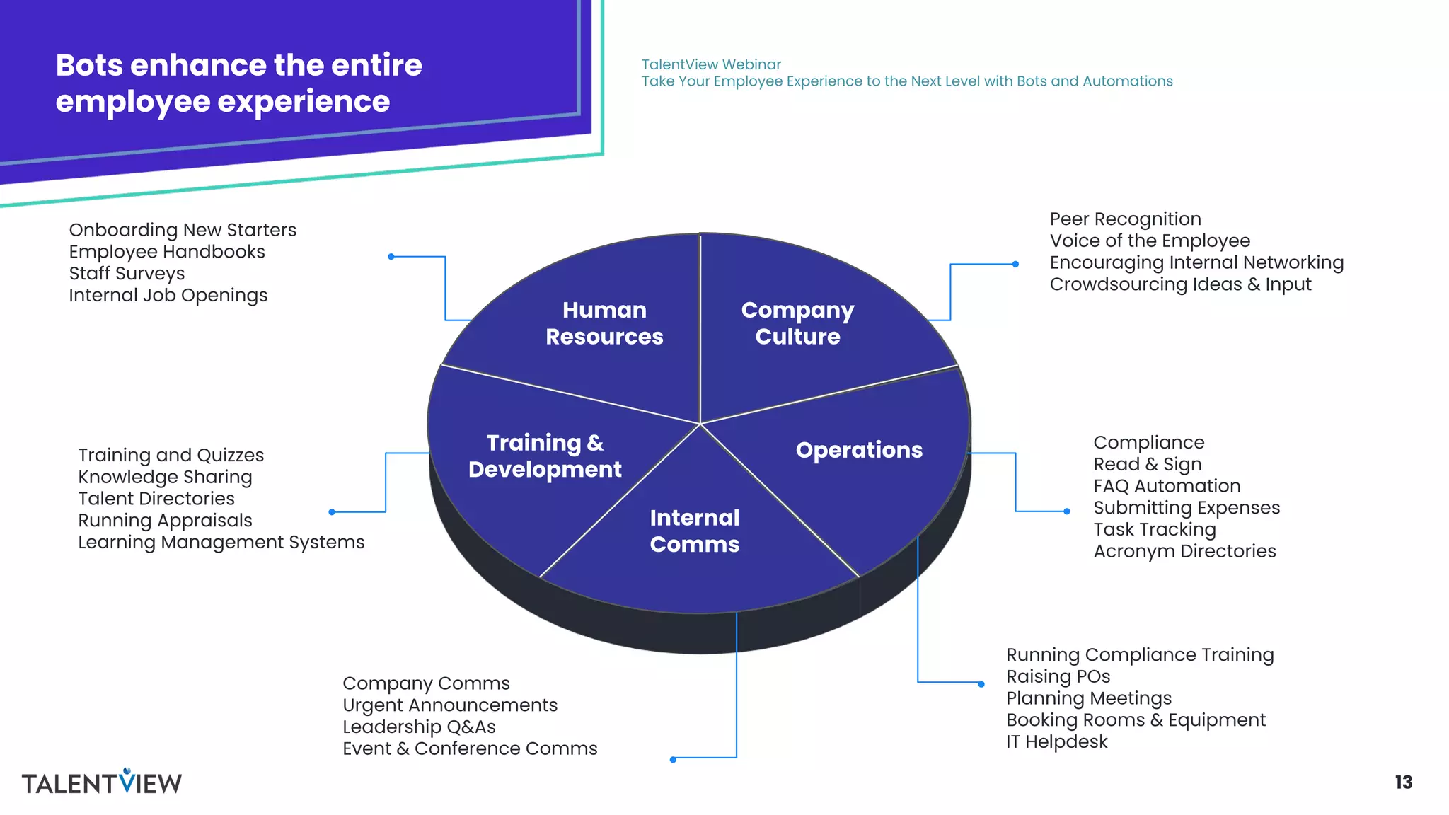 13
Bots enhance the entire
employee experience
TalentView Webinar
Take Your Employee Experience to the Next Level with Bots and Automations
Onboarding New Starters
Employee Handbooks
Staff Surveys
Internal Job Openings
Training and Quizzes
Knowledge Sharing
Talent Directories
Running Appraisals
Learning Management Systems
Running Compliance Training
Raising POs
Planning Meetings
Booking Rooms & Equipment
IT Helpdesk
Compliance
Read & Sign
FAQ Automation
Submitting Expenses
Task Tracking
Acronym Directories
Peer Recognition
Voice of the Employee
Encouraging Internal Networking
Crowdsourcing Ideas & Input
Company
Culture
Human
Resources
Internal
Comms
Training &
Development
Operations
Company Comms
Urgent Announcements
Leadership Q&As
Event & Conference Comms
 