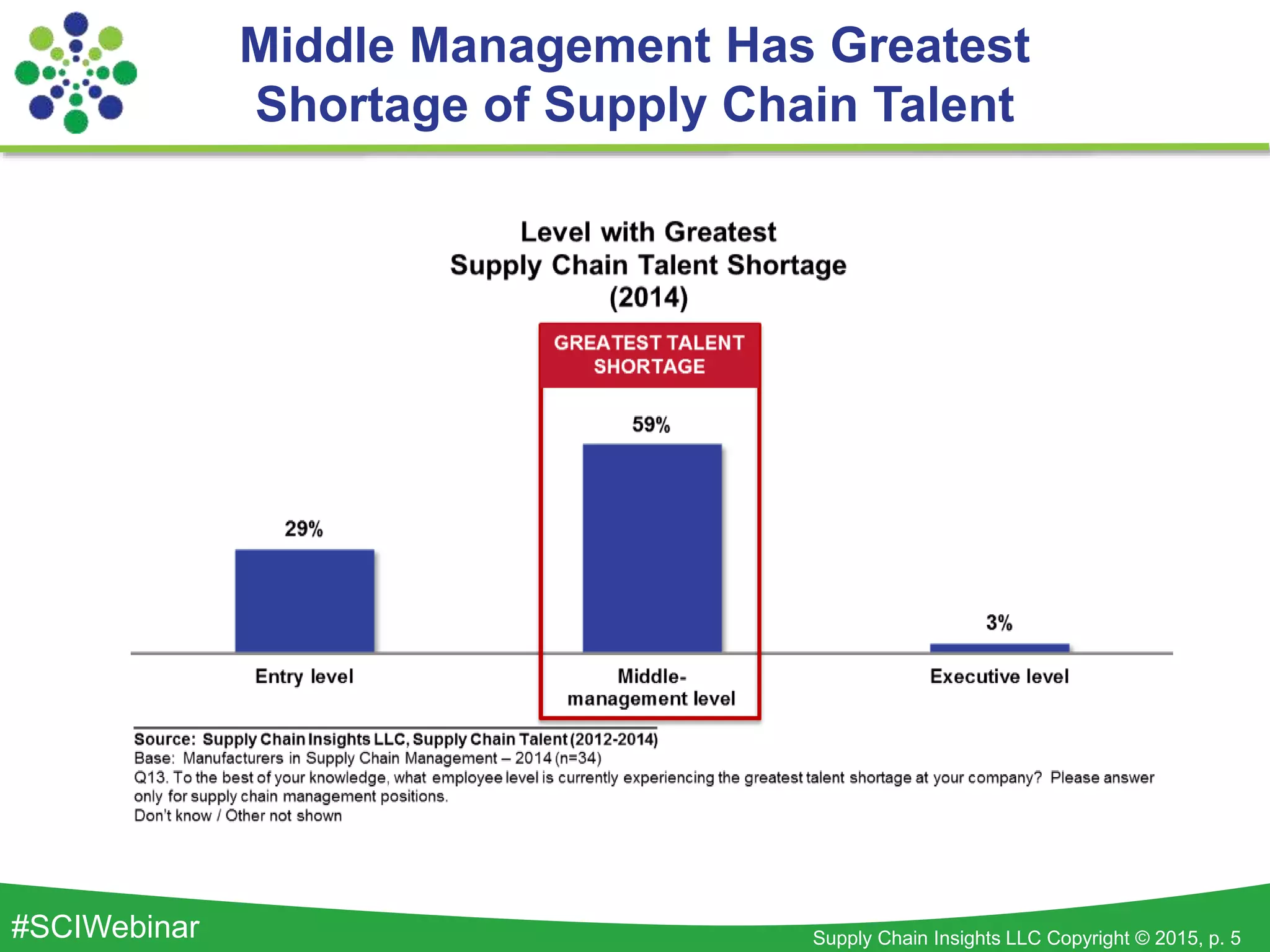Supply Chain Insights LLC Copyright © 2015, p. 5#SCIWebinar
Middle Management Has Greatest
Shortage of Supply Chain Talent