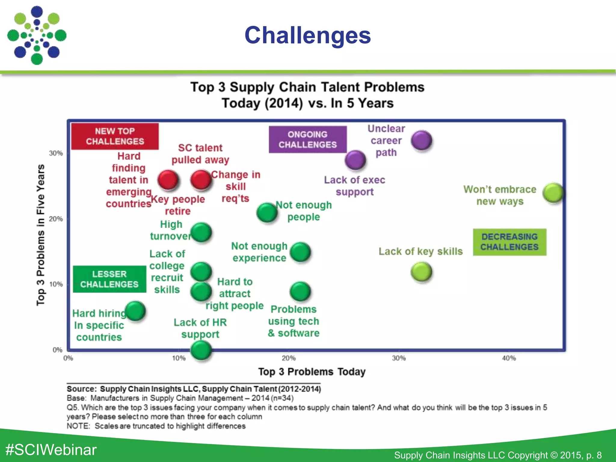 Supply Chain Insights LLC Copyright © 2015, p. 8#SCIWebinar
Challenges