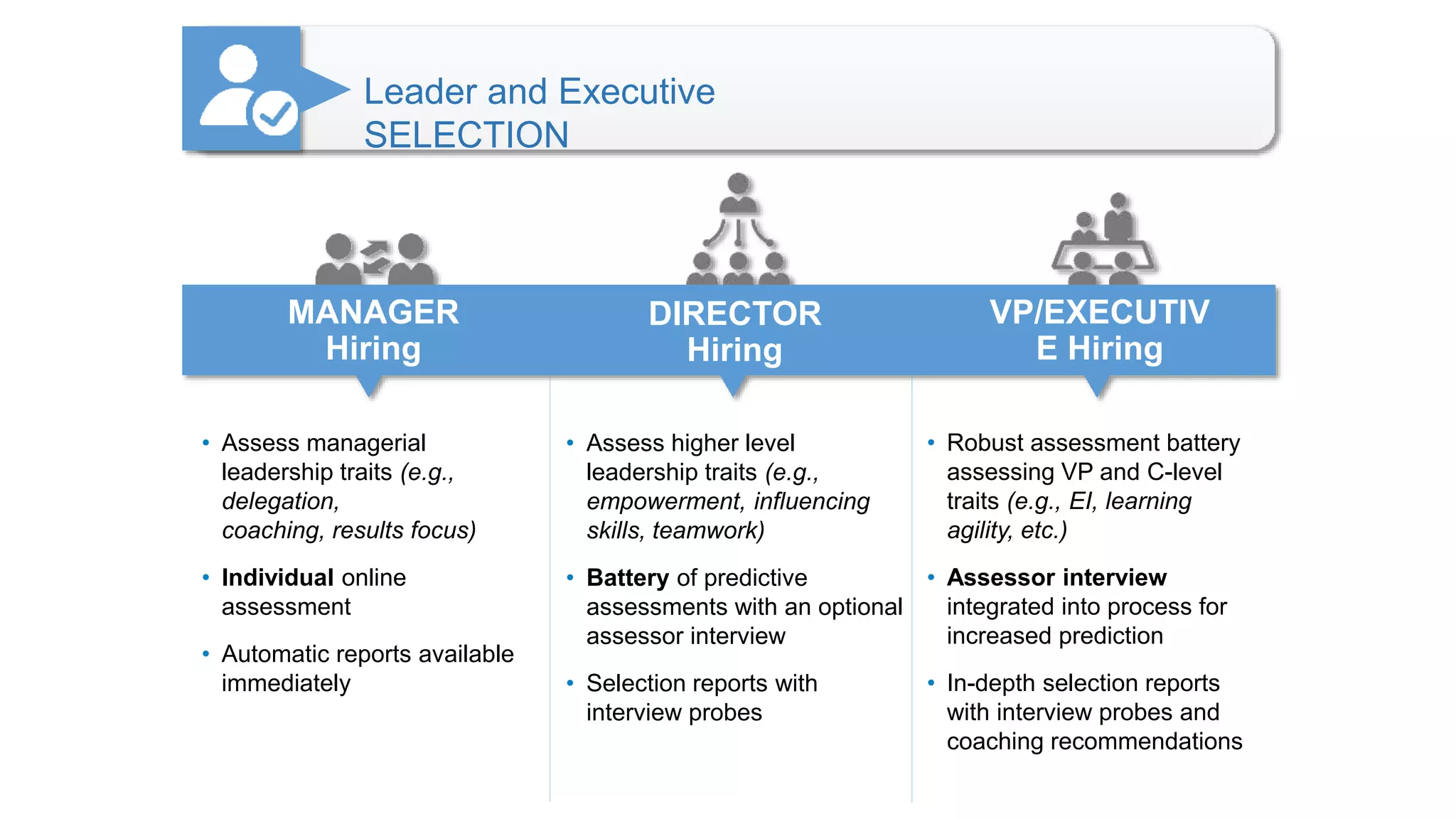 • Assess managerial
leadership traits (e.g.,
delegation,
coaching, results focus)
• Individual online
assessment
• Automatic reports available
immediately
MANAGER
Hiring
DIRECTOR
Hiring
Leader and Executive
SELECTION
VP/EXECUTIV
E Hiring
• Assess higher level
leadership traits (e.g.,
empowerment, influencing
skills, teamwork)
• Battery of predictive
assessments with an optional
assessor interview
• Selection reports with
interview probes
• Robust assessment battery
assessing VP and C-level
traits (e.g., EI, learning
agility, etc.)
• Assessor interview
integrated into process for
increased prediction
• In-depth selection reports
with interview probes and
coaching recommendations
 