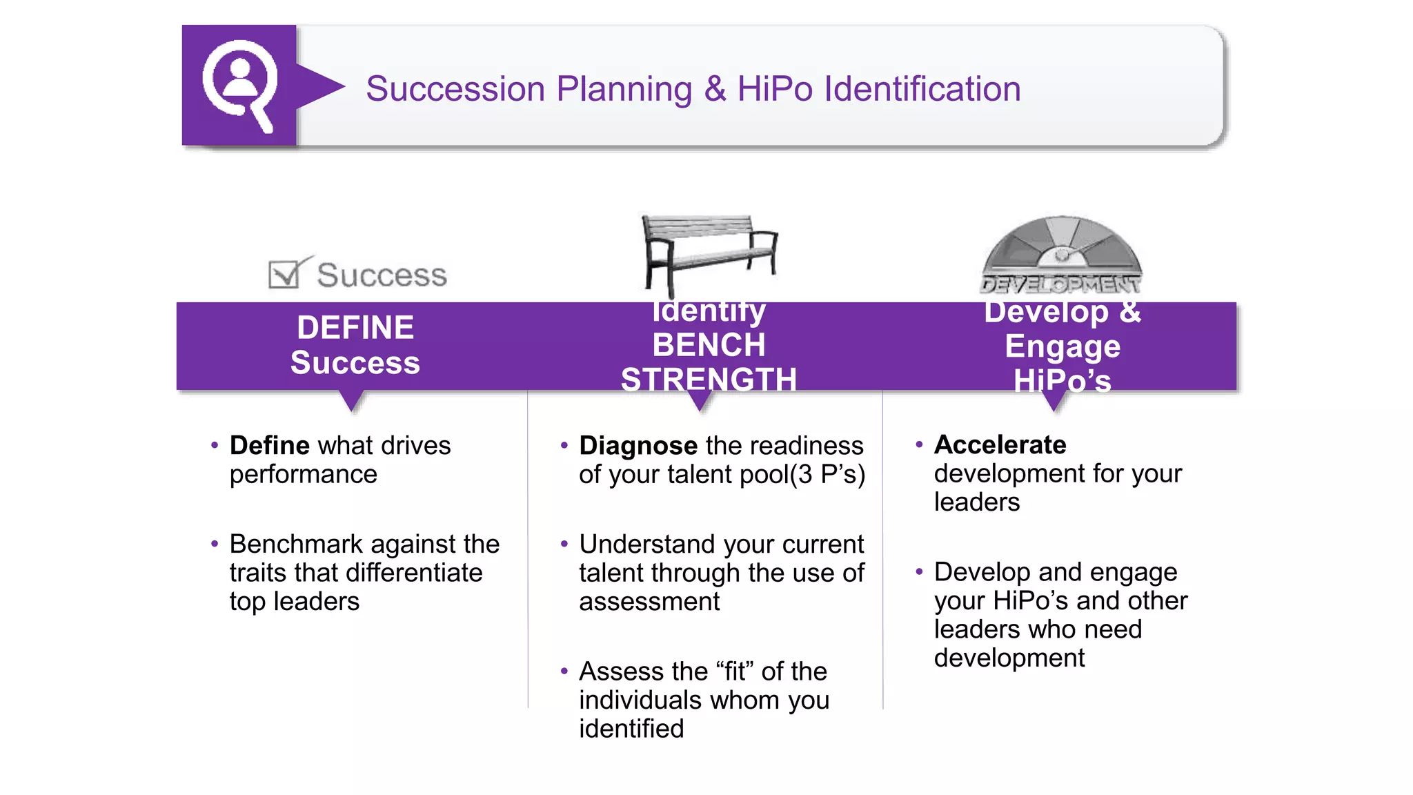 • Define what drives
performance
• Benchmark against the
traits that differentiate
top leaders
DEFINE
Success
Identify
BENCH
STRENGTH
Succession Planning & HiPo Identification
Develop &
Engage
HiPo’s
• Diagnose the readiness
of your talent pool(3 P’s)
• Understand your current
talent through the use of
assessment
• Assess the “fit” of the
individuals whom you
identified
• Accelerate
development for your
leaders
• Develop and engage
your HiPo’s and other
leaders who need
development
 