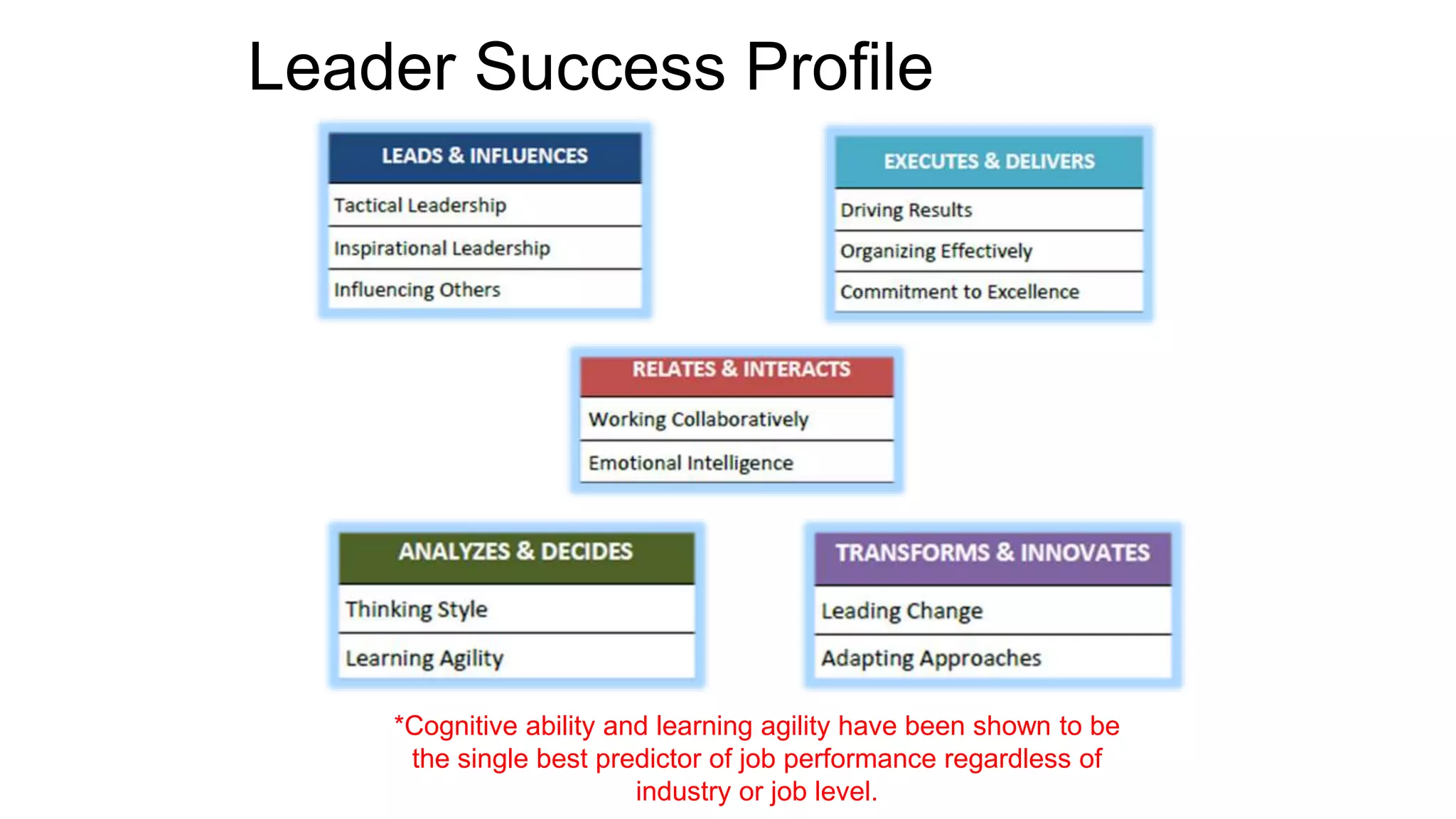 Leader Success Profile
*Cognitive ability and learning agility have been shown to be
the single best predictor of job performance regardless of
industry or job level.
 