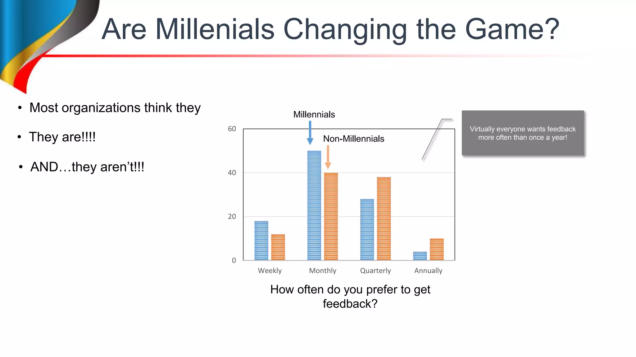 Are Millenials Changing the Game?
• Most organizations think they
• They are!!!!
• AND…they aren’t!!!
0
20
40
60
Weekly Monthly Quarterly Annually
Millennials
Non-Millennials
How often do you prefer to get
feedback?
Virtually everyone wants feedback
more often than once a year!
 