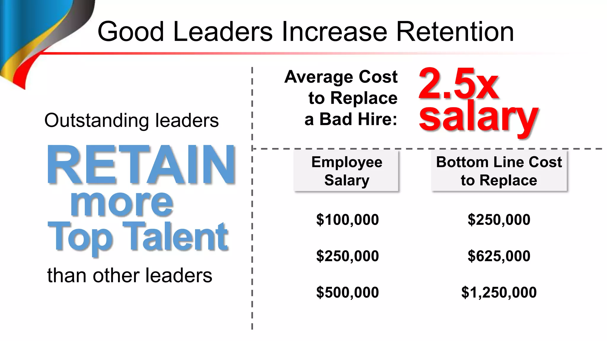 Good Leaders Increase Retention
Outstanding leaders
RETAIN
more
Top Talent
than other leaders
Employee
Salary
Bottom Line Cost
to Replace
$100,000
$250,000
$500,000
$250,000
$625,000
$1,250,000
Average Cost
to Replace
a Bad Hire:
2.5x
salary
 