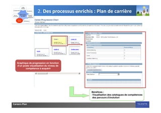 2. Des processus enrichis : Plan de carrière




   Graphique de progression en fonction
   d’un poste visualisation du niveau de
          compétence à acquérir




                                              Bénéfices :
                                              -Visualisation des catalogues de compétences
                                               des parcours d’évolution

Careers Plan
 
