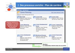 2. Des processus enrichis : Plan de carrière




Employee Self-Service :
L’utilisateur à 9 actions
 Possibles au lieu de 2
   dans les versions
       Précédentes.




                                               Bénéfice :
                                               Le collaborateur devient acteur de sa carrière.


Careers Plan
 