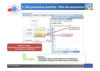 2. Des processus enrichis : Plan de succession




              Matrice à 9 boites
-Comparaison entre deux successeurs potentiels
        - Visualisation d’un talent pool




                                         Bénéfices :
                                         -Visualisation claire du positionnement d’un collaborateur.
                                         - Comparaison facile pour la création de plan de succession.


Plan Successions
 