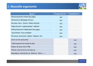 2. Nouvelle ergonomie

                             Quoi ?               PeopleTools 8.5   PeopleSoft 9.1
  Rafraichissement Partiel des pages                    oui
  Recherche & Messages d’erreur                         oui
  Nouveau menu : favoris, Visites récentes              oui
  Page d'accueil : pagelet glisser / déposer            oui
  Rafraichissement indépendant des pages                oui
  Type-Ahead / Auto-compléter                           oui
  Nouveaux cartouches ( glisser / déposer, etc)         oui
  Zoom sur les cartouches                                                 oui
  Téléchargement de feuille de style                                      oui
  Editeur de texte riche HTML                                             oui
  Passez votre souris sur les pop-up                                      oui
  Messagerie instantanée (ex. Beehive, Yahoo,…)                           oui
 