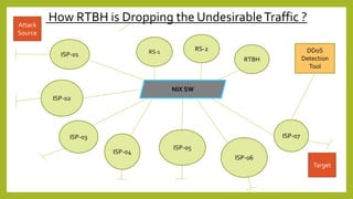 How RTBH is Dropping the UndesirableTraffic ?
NIX SW
ISP-02
ISP-03
ISP-04
ISP-05
ISP-06
ISP-07
ISP-01 RS-1 RS-2
RTBH
DDoS
...