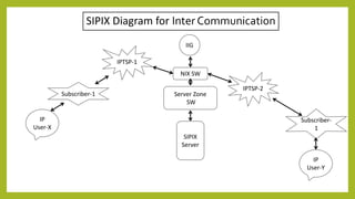 SIPIX Diagram for Inter Communication
IIG
NIX SW
Server Zone
SW
SIPIX
Server
IPTSP-1
IPTSP-2
Subscriber-1
Subscriber-
1
IP...