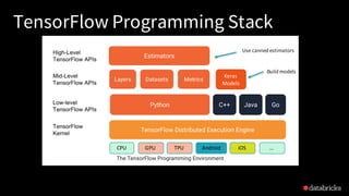 TensorFlow Programming Stack
CPU GPU Android iOS …TPU
Use canned estimators
Build models
Keras	
Models
 