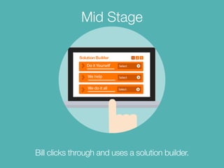 Mid Stage 
Bill clicks through and uses a solution builder. 
 