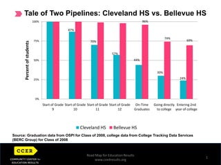 Tale of Two Pipelines: Cleveland HS vs. Bellevue HS 1 Source: Graduation data from OSPI for Class of 2008, college data from College Tracking Data Services (BERC Group) for Class of 2008 Road Map for Education Results www.ccedresults.org 