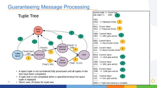 15
Guaranteeing Message Processing
 