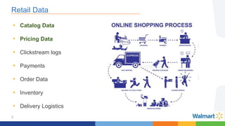 3
Retail Data
• Catalog Data
• Pricing Data
• Clickstream logs
• Payments
• Order Data
• Inventory
• Delivery Logistics
 