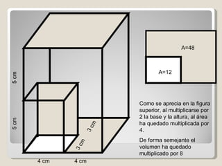 A=48



                                 A=12
5 cm




                         Como se aprecia en la figura
                         superior, al multiplicarse por
                         2 la base y la altura, al área
5 cm




                         ha quedado multiplicada por
                     m
                   3c




                         4.
                         De forma semejante el
               m




                         volumen ha quedado
              3c




                         multiplicado por 8
       4 cm   4 cm
 