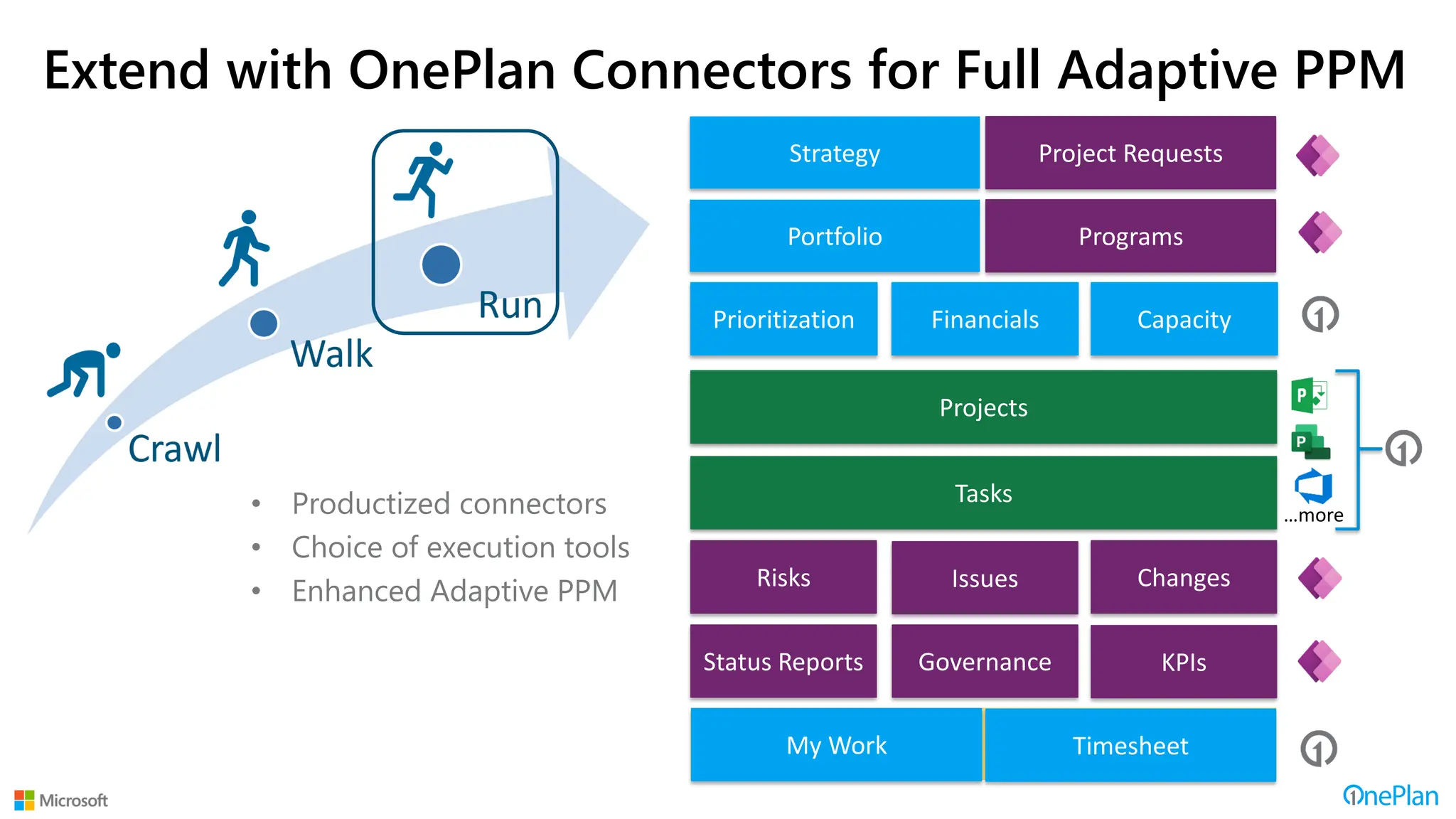 Extend with OnePlan Connectors for Full Adaptive PPM
• Productized connectors
• Choice of execution tools
• Enhanced Adaptive PPM
Strategy Project Requests
Portfolio Programs
Projects
Tasks
Issues
Risks Changes
Status Reports Governance KPIs
Prioritization Financials Capacity
Reports and Dashboards
My Work Timesheet
…more
 