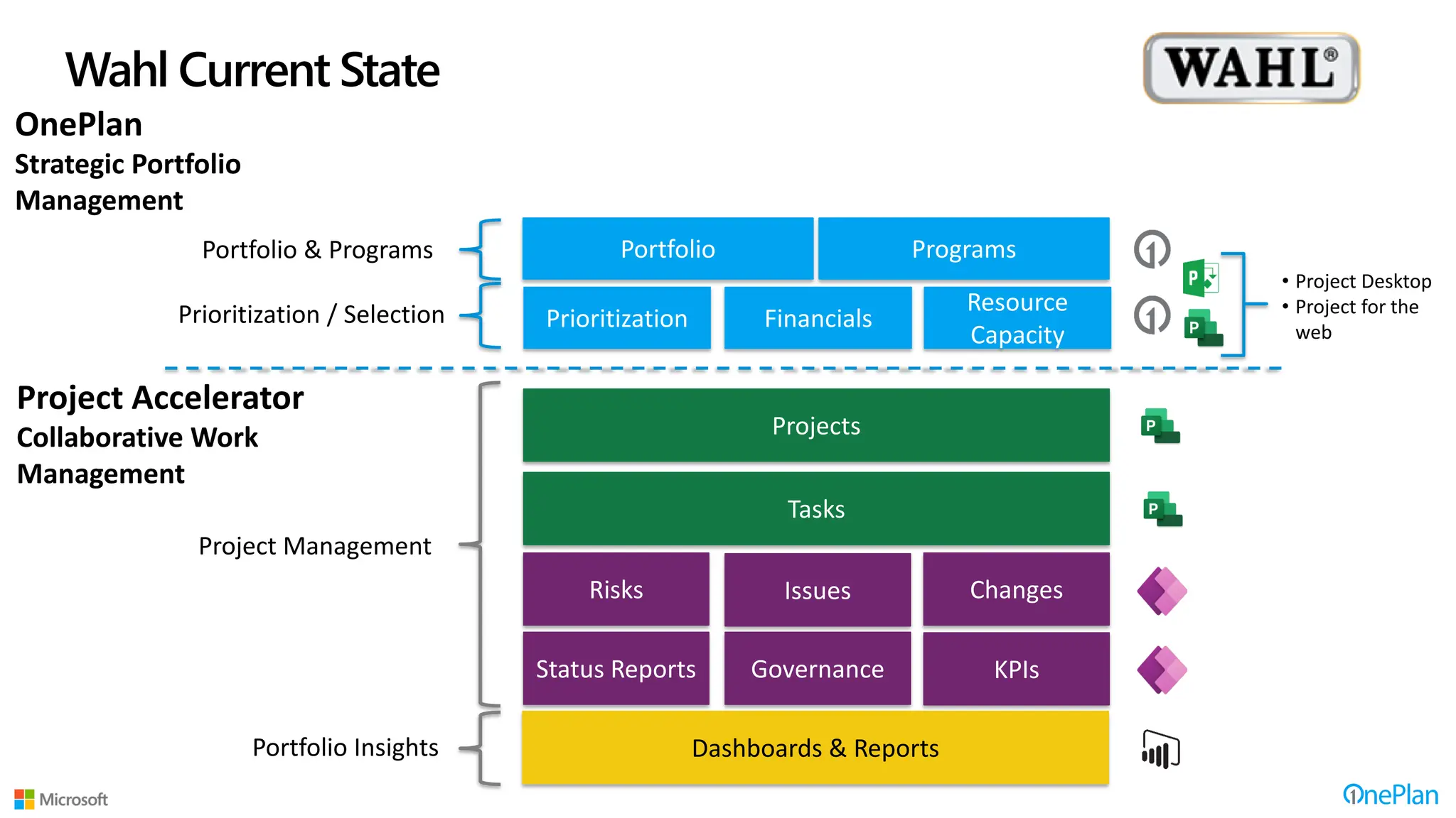 Projects
Tasks
Issues
Governance
Risks Changes
Status Reports KPIs
Project Management
Dashboards & Reports
Portfolio Insights
Wahl Current State
Portfolio Programs
Prioritization Financials
Resource
Capacity
Portfolio & Programs
Prioritization / Selection
• Project Desktop
• Project for the
web
Project Accelerator
Collaborative Work
Management
OnePlan
Strategic Portfolio
Management
 