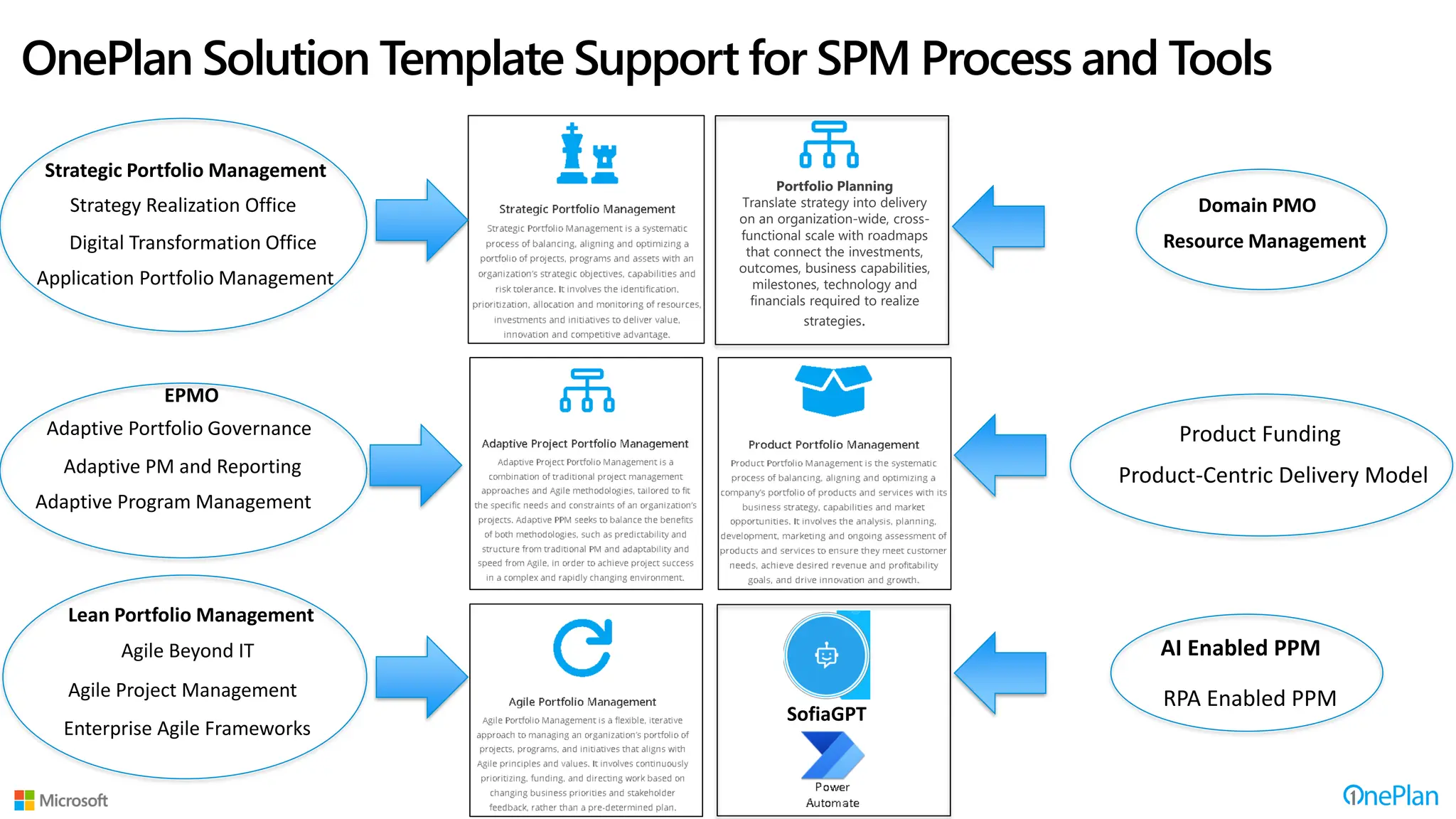 Lean Portfolio Management
Strategy Realization Office
Digital Transformation Office
Agile Beyond IT
Strategic Portfolio Management
Adaptive PM and Reporting
Agile Project Management
EPMO
Enterprise Agile Frameworks
Adaptive Program Management
Application Portfolio Management
Adaptive Portfolio Governance
OnePlan Solution Template Support for SPM Process and Tools
SofiaGPT
Portfolio Planning
Translate strategy into delivery
on an organization-wide, cross-
functional scale with roadmaps
that connect the investments,
outcomes, business capabilities,
milestones, technology and
financials required to realize
strategies.
RPA Enabled PPM
AI Enabled PPM
Product Funding
Product-Centric Delivery Model
Domain PMO
Resource Management
 