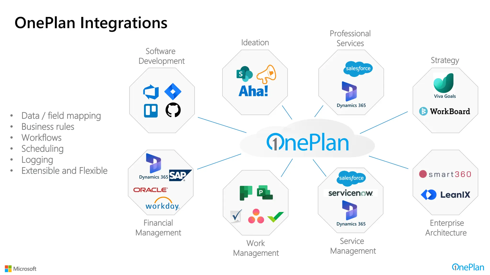 Software
Development
Ideation
Professional
Services
Financial
Management
Work
Management
Service
Management
Private Cloud Connector
OnePlan Integrations
Dynamics 365
Dynamics 365
Dynamics 365
Strategy
Enterprise
Architecture
Viva Goals
• Data / field mapping
• Business rules
• Workflows
• Scheduling
• Logging
• Extensible and Flexible
 