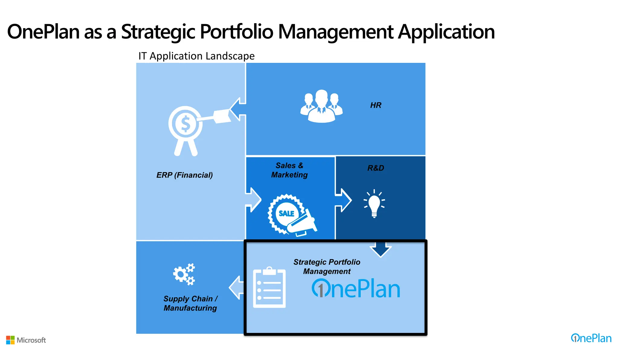 OnePlan as a Strategic Portfolio Management Application
HR
ERP (Financial)
Strategic Portfolio
Management
R&D
Supply Chain /
Manufacturing
Sales &
Marketing
IT Application Landscape
 