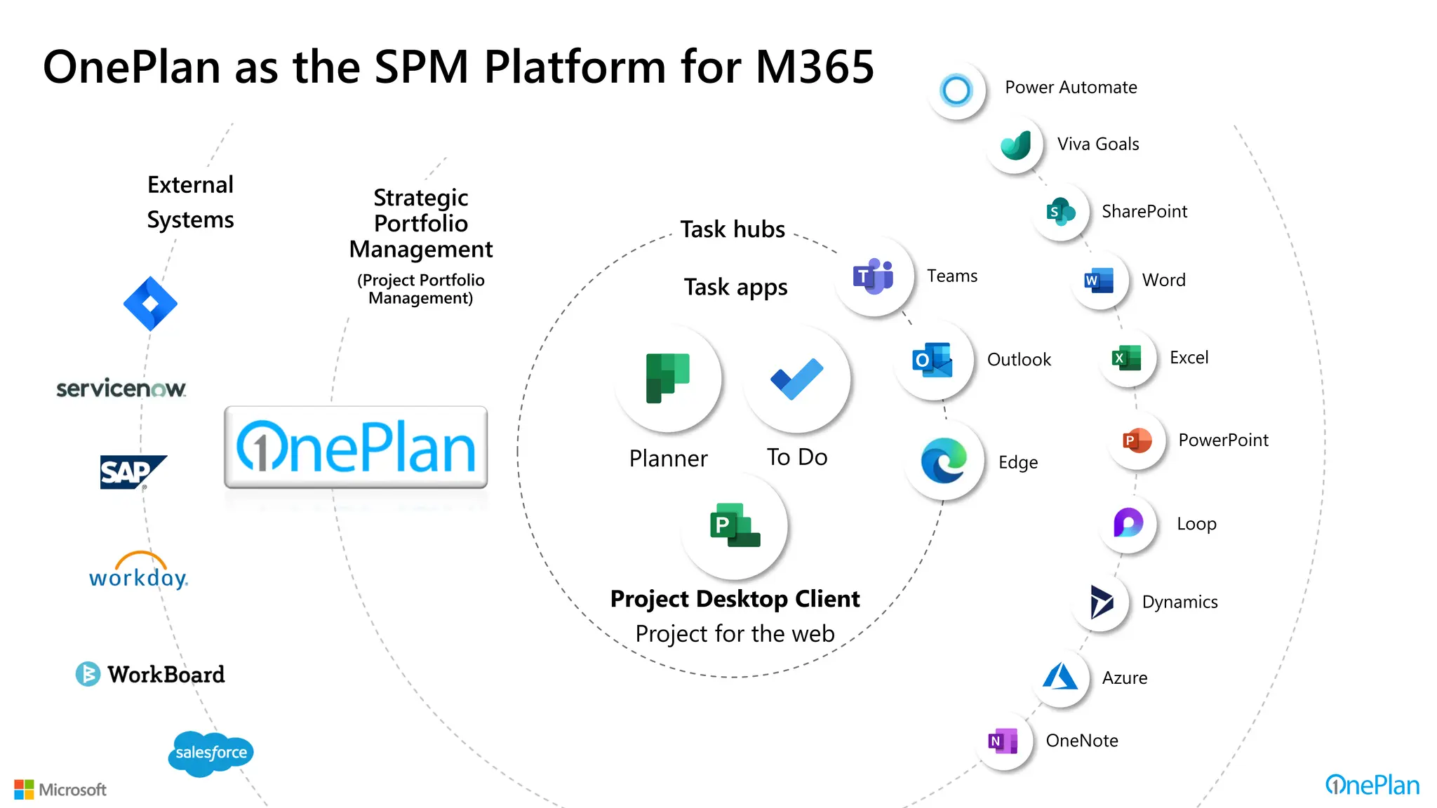 Planner To Do
Teams
Task apps
Strategic
Portfolio
Management
(Project Portfolio
Management)
Azure
Dynamics
SharePoint
Excel
Loop
OneNote
Outlook
Task hubs
Edge
Power Automate
PowerPoint
Word
Project Desktop Client
Project for the web
Viva Goals
External
Systems
OnePlan as the SPM Platform for M365
 