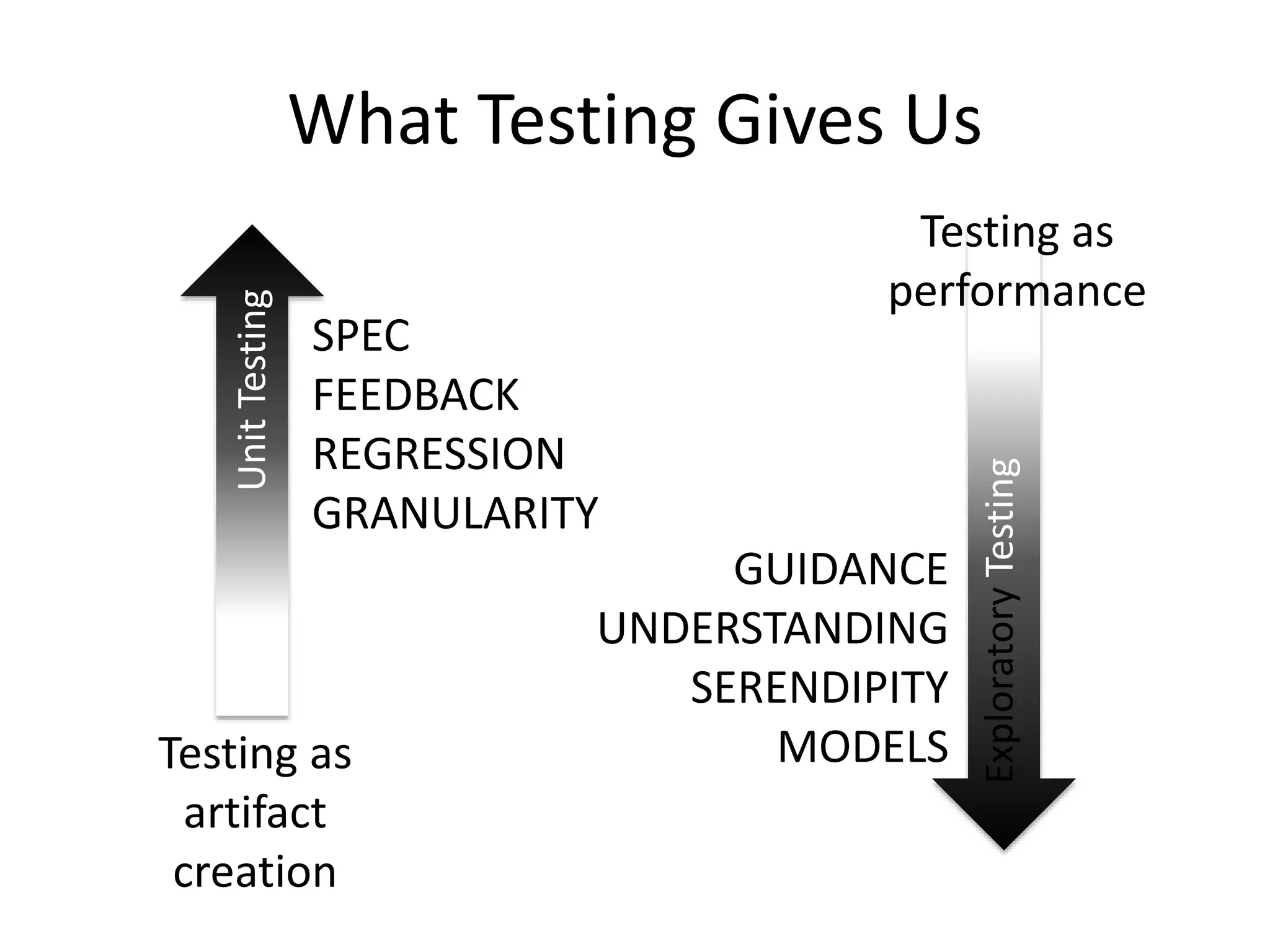 What Testing Gives Us
UnitTesting
ExploratoryTesting
SPEC
FEEDBACK
REGRESSION
GRANULARITY
GUIDANCE
UNDERSTANDING
SERENDIPITY
MODELSTesting as
artifact
creation
Testing as
performance
 