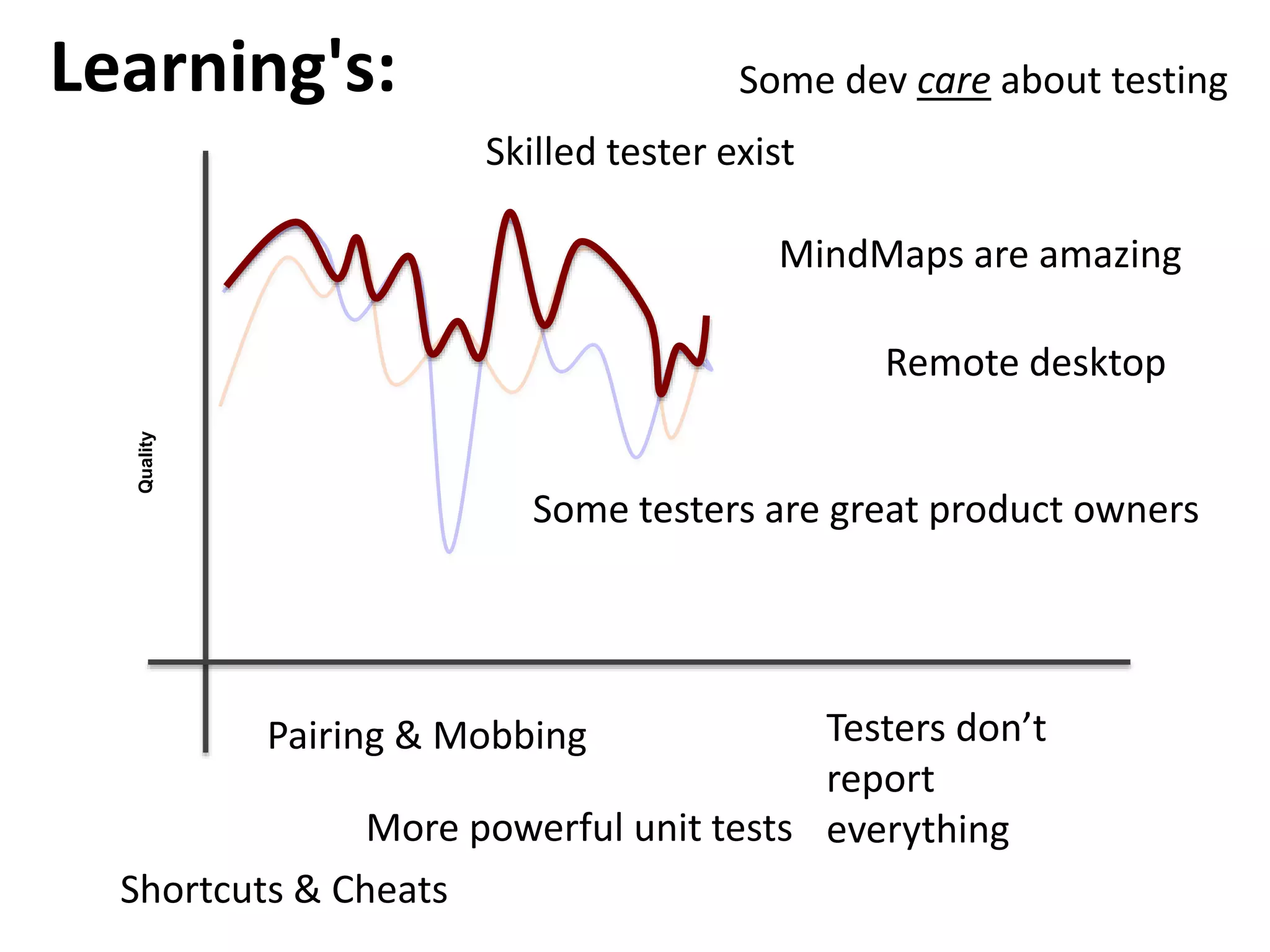 Quality
Some dev care about testing
Pairing & Mobbing
Remote desktop
More powerful unit tests
Some testers are great product owners
MindMaps are amazing
Skilled tester exist
Testers don’t
report
everything
Learning's:
Shortcuts & Cheats
 