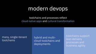 @holly_cummins#IBMGarage
hybrid and multi-
cloud toolchains and
deployments
toolchains support
lean delivery
processes and
business agility
many, single-tenant
toolchains
modern devops
toolchains and processes reflect 
cloud native apps and cultural transformation 
 
